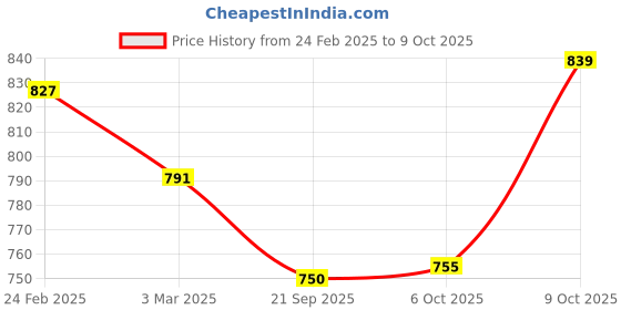 myntra.com Kuber Industries Beige 12 Pieces Textured Flower Pots with Tray kuber industries Price History Graph from 24 Feb 2025 to 6 Oct 2025