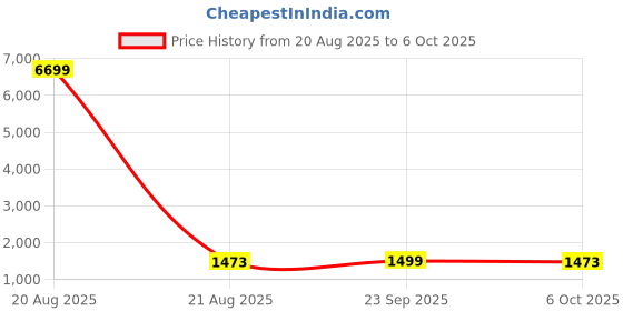 myntra.com Kuber Industries Beige 15 Pieces Reusable Rectangular Durable Laundry Bags With Zipper kuber industries Price History Graph from 20 Aug 2025 to 5 Oct 2025