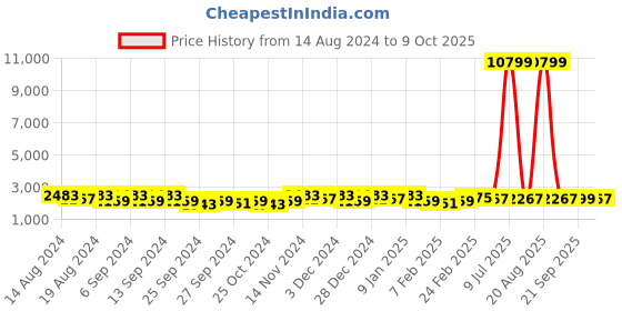 myntra.com Kuber Industries Beige 16 Pieces Matte Bath Accessories Set kuber industries Price History Graph from 14 Aug 2024 to 9 Oct 2025