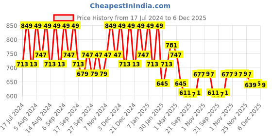 myntra.com Kuber Industries Beige 18 Pieces Lightweight Planters kuber industries Price History Graph from 17 Jul 2024 to 5 Dec 2025