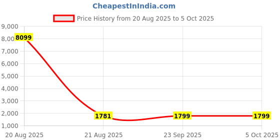 myntra.com Kuber Industries Beige 18 Pieces Reusable Rectangular Durable Laundry Bags With Zipper kuber industries Price History Graph from 20 Aug 2025 to 5 Oct 2025