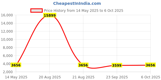 myntra.com Kuber Industries Beige 18 Pieces Reusable Rectangular Durable Laundry Bags With Zipper kuber industries Price History Graph from 14 May 2025 to 6 Oct 2025