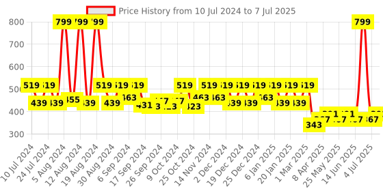 myntra.com Kuber Industries Beige  2 Pcs  Garbage Dustbins 13 L kuber industries Price History Graph from 10 Jul 2024 to 7 Jul 2025
