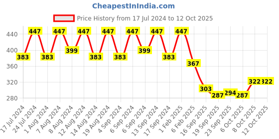 myntra.com Kuber Industries Beige 2 Pcs Textured Flower Pot Planters With Tray kuber industries Price History Graph from 17 Jul 2024 to 12 Oct 2025