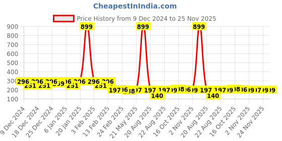 myntra.com Kuber Industries Beige 2 piece Solid Plastic Bath Accessories Set kuber industries Price History Graph from 9 Dec 2024 to 25 Nov 2025