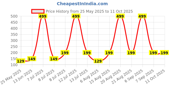 myntra.com Kuber Industries Beige 2 piece Solid Plastic Bath Accessories Set kuber industries Price History Graph from 25 May 2025 to 11 Oct 2025