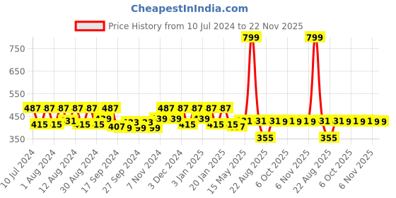 myntra.com Kuber Industries Beige 2 piece Solid Plastic Step Stool kuber industries Price History Graph from 10 Jul 2024 to 22 Nov 2025
