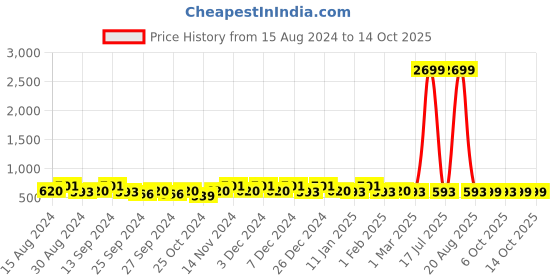 myntra.com Kuber Industries Beige 2 pieces Bath Accessories Set kuber industries Price History Graph from 15 Aug 2024 to 14 Oct 2025