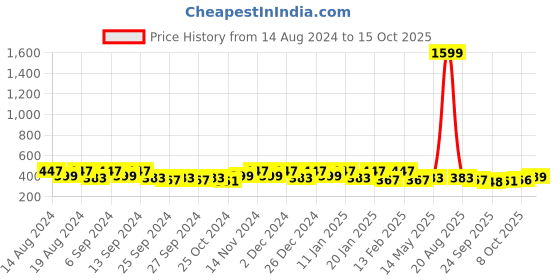 myntra.com Kuber Industries Beige 2 pieces Bath Accessories Set kuber industries Price History Graph from 14 Aug 2024 to 15 Oct 2025