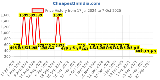 myntra.com Kuber Industries Beige 2 Pieces Checked Foldable Organisers kuber industries Price History Graph from 17 Jul 2024 to 7 Oct 2025