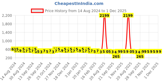 myntra.com Kuber Industries Beige 2 Pieces Drawer Organisers kuber industries Price History Graph from 14 Aug 2024 to 30 Nov 2025