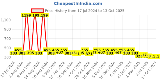 myntra.com Kuber Industries Beige 2 Pieces  Extra Large Zipper Storage Bag for Clothes kuber industries Price History Graph from 17 Jul 2024 to 12 Oct 2025