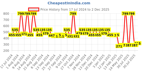 myntra.com Kuber Industries Beige 2 Pieces Floral printed Organisers kuber industries Price History Graph from 17 Jul 2024 to 2 Dec 2025