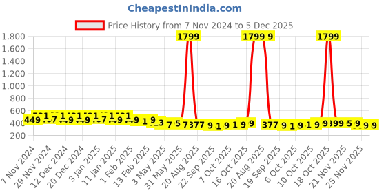 myntra.com Kuber Industries Beige 2 Pieces Flower Pot With Plate kuber industries Price History Graph from 7 Nov 2024 to 5 Dec 2025