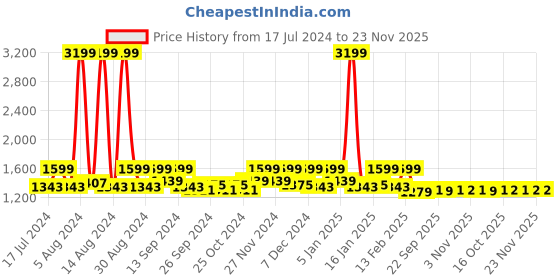 myntra.com Kuber Industries Beige 2 Pieces Foldabe Jute Laundry Bag kuber industries Price History Graph from 17 Jul 2024 to 23 Nov 2025