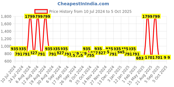 myntra.com Kuber Industries Beige 2 Pieces Jute Laundary Bag With Button Handles kuber industries Price History Graph from 10 Jul 2024 to 4 Oct 2025