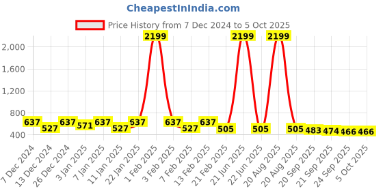 myntra.com Kuber Industries Beige 2 Pieces Lightweight Buckets With Handles 18 L Each kuber industries Price History Graph from 7 Dec 2024 to 5 Oct 2025