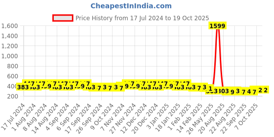 myntra.com Kuber Industries Beige 2 Pieces Marble Finish Planters With Tray kuber industries Price History Graph from 17 Jul 2024 to 17 Oct 2025