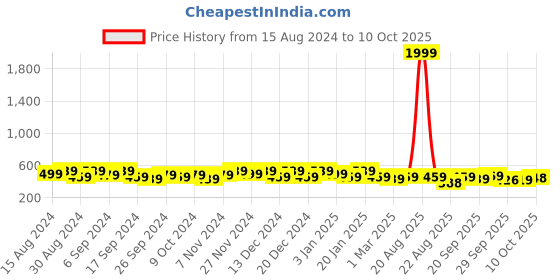 myntra.com Kuber Industries Beige 2 Pieces Matte Bath Accessories Set kuber industries Price History Graph from 15 Aug 2024 to 10 Oct 2025