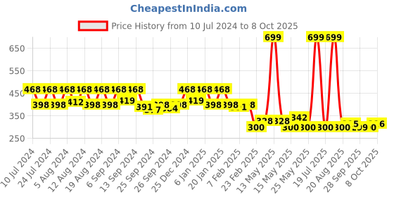 myntra.com Kuber Industries Beige 2 Pieces Open Dustbins kuber industries Price History Graph from 10 Jul 2024 to 8 Oct 2025