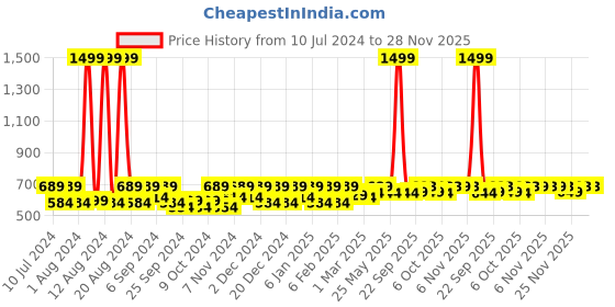myntra.com Kuber Industries Beige 2 Pieces Pedal Dustbin With Lid kuber industries Price History Graph from 10 Jul 2024 to 28 Nov 2025