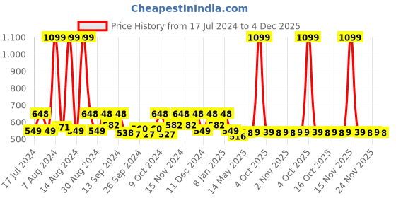 myntra.com Kuber Industries Beige 2 Pieces Printed 7 Pouch Organisers kuber industries Price History Graph from 17 Jul 2024 to 4 Dec 2025