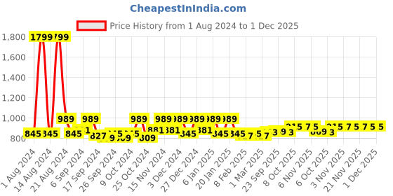 myntra.com Kuber Industries Beige 2 Pieces Printed EVA BPA Free Shelf Liner kuber industries Price History Graph from 1 Aug 2024 to 1 Dec 2025