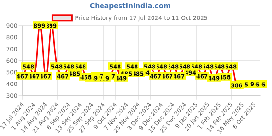 myntra.com Kuber Industries Beige 2 Pieces Printed EVA BPA Free Shelf Liner kuber industries Price History Graph from 17 Jul 2024 to 11 Oct 2025