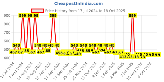 myntra.com Kuber Industries Beige 2-Pieces Printed Foldable Paper Hanging Organisers kuber industries Price History Graph from 17 Jul 2024 to 16 Oct 2025