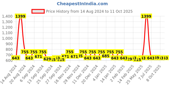 myntra.com Kuber Industries Beige 2 Pieces Rectangular Kitchen Table Placemats kuber industries Price History Graph from 14 Aug 2024 to 11 Oct 2025