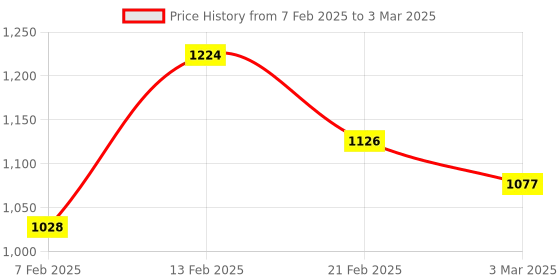 myntra.com Kuber Industries Beige 2 Pieces Reusable Foldable Drawer Organisers With Handles 66Ltr kuber industries Price History Graph from 7 Feb 2025 to 3 Mar 2025