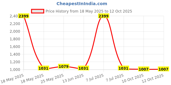 myntra.com Kuber Industries Beige 2 Pieces Shelf Liner Drawer Organisers kuber industries Price History Graph from 18 May 2025 to 11 Oct 2025