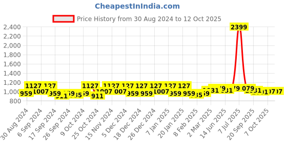 myntra.com Kuber Industries Beige 2 Pieces Shelf Liner Organisers kuber industries Price History Graph from 30 Aug 2024 to 11 Oct 2025