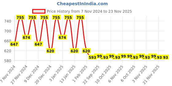 myntra.com Kuber Industries Beige 2 Pieces Tea Printed Water Resistant Shelf Liner kuber industries Price History Graph from 7 Nov 2024 to 23 Nov 2025