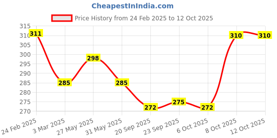 myntra.com Kuber Industries Beige 2 Pieces Textured Durable Flower Pot Planters kuber industries Price History Graph from 24 Feb 2025 to 12 Oct 2025