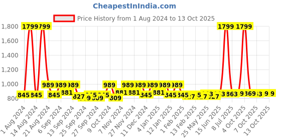 myntra.com Kuber Industries Beige 2 Pieces Textured EVA BPA Free Shelf Liner kuber industries Price History Graph from 1 Aug 2024 to 10 Oct 2025