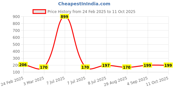 myntra.com Kuber Industries Beige 2 Pieces Textured Round Marble Euro Hanging Planters kuber industries Price History Graph from 24 Feb 2025 to 10 Oct 2025