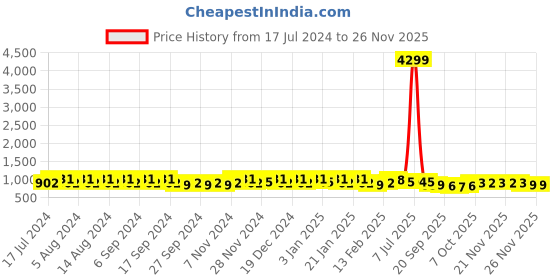 myntra.com Kuber Industries Beige 24 Pieces Lightweight Planters kuber industries Price History Graph from 17 Jul 2024 to 25 Nov 2025