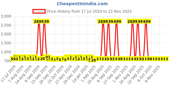 myntra.com Kuber Industries Beige 24 Pieces Regular Handbag Shoe Organiser kuber industries Price History Graph from 17 Jul 2024 to 22 Nov 2025