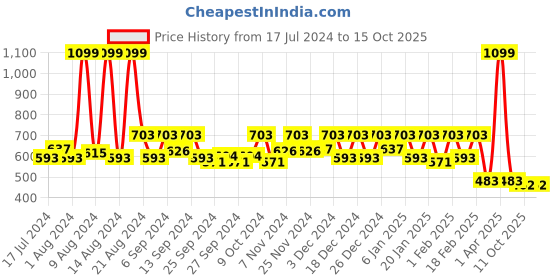 myntra.com Kuber Industries Beige 24 Pieces Saree Covers kuber industries Price History Graph from 17 Jul 2024 to 14 Oct 2025
