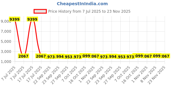 myntra.com Kuber Industries Beige 24 Pieces Suit Organisers kuber industries Price History Graph from 7 Jul 2025 to 23 Nov 2025