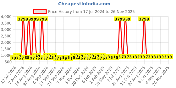 myntra.com Kuber Industries Beige 3 Pcs Reusable Jewellery Organisers kuber industries Price History Graph from 17 Jul 2024 to 24 Nov 2025
