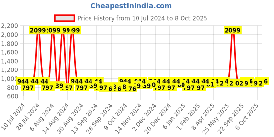 myntra.com Kuber Industries Beige 3 Pcs Swinging Lid Wet & Dry Dustbin 10 L kuber industries Price History Graph from 10 Jul 2024 to 8 Oct 2025
