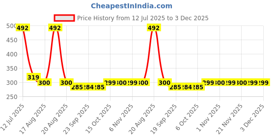 myntra.com Kuber Industries Beige 3 piece Solid Plastic Soap Dispenser kuber industries Price History Graph from 12 Jul 2025 to 2 Dec 2025