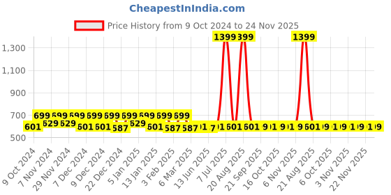 myntra.com Kuber Industries Beige 3 Pieces Abstract Printed Step Stools kuber industries Price History Graph from 9 Oct 2024 to 24 Nov 2025