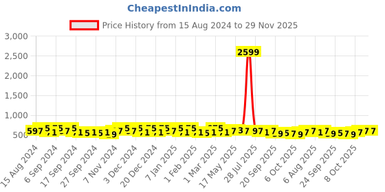 myntra.com Kuber Industries Beige 3 pieces Bath Accessories Set kuber industries Price History Graph from 15 Aug 2024 to 29 Nov 2025
