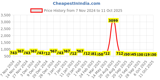 myntra.com Kuber Industries Beige 3 Pieces Checked Multi-Utility Organisers kuber industries Price History Graph from 7 Nov 2024 to 11 Oct 2025