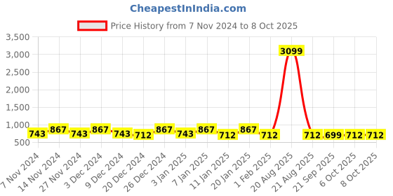 myntra.com Kuber Industries Beige 3 Pieces Checked Printed Multi-Utility Organisers kuber industries Price History Graph from 7 Nov 2024 to 8 Oct 2025