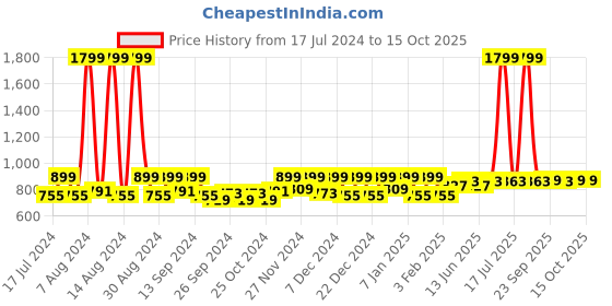 myntra.com Kuber Industries Beige 3 Pieces Disney Mickey & Minnie Printed Classic Glossy Step Stool kuber industries Price History Graph from 17 Jul 2024 to 14 Oct 2025