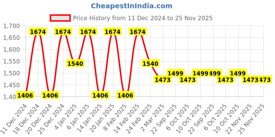 myntra.com Kuber Industries Beige 3 Pieces Drawer Organiser kuber industries Price History Graph from 11 Dec 2024 to 25 Nov 2025